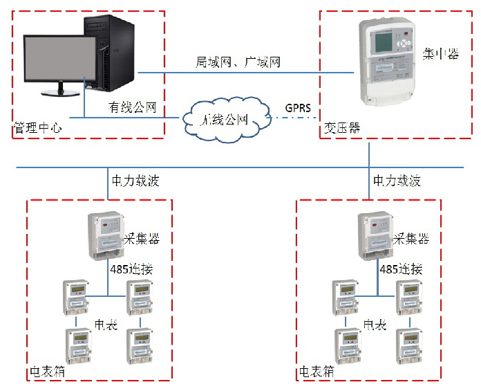 集抄方案三、（485表+采集器+集中器）